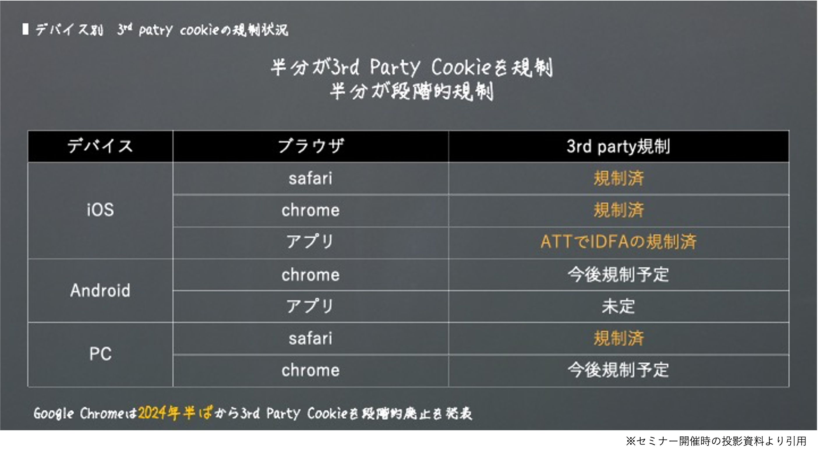 3rd Party Cookieの規制状況