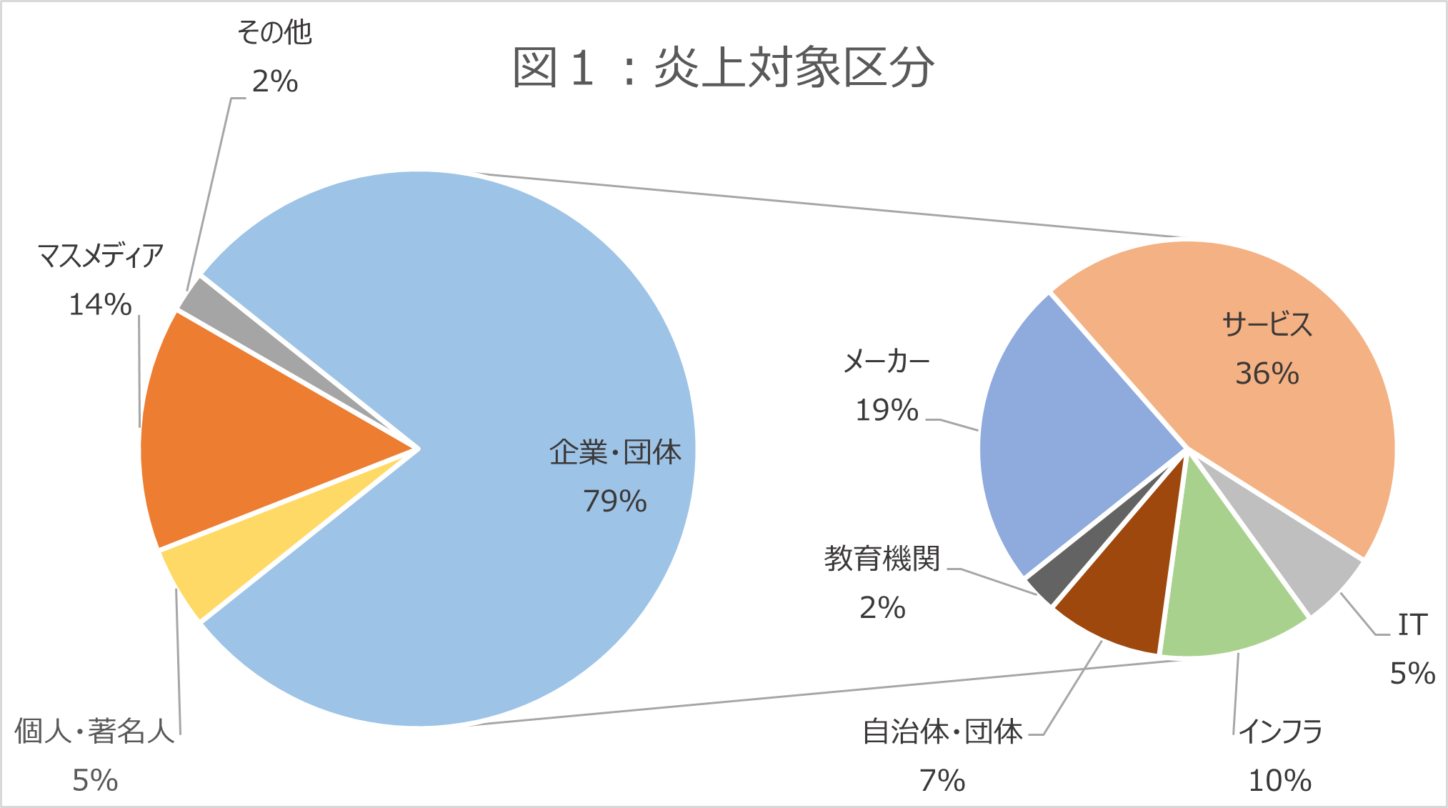 2024年3月のネット炎上対象区分の円グラフ