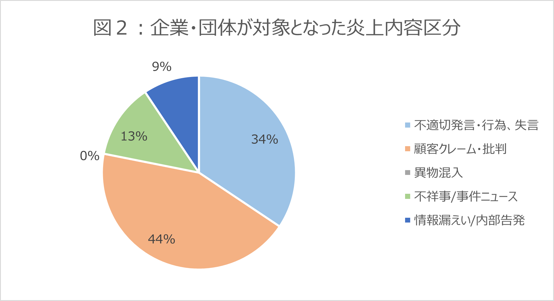 2024年3月の企業・団体が対象となった炎上内容区分の円グラフ