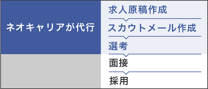ネオキャリアが代行