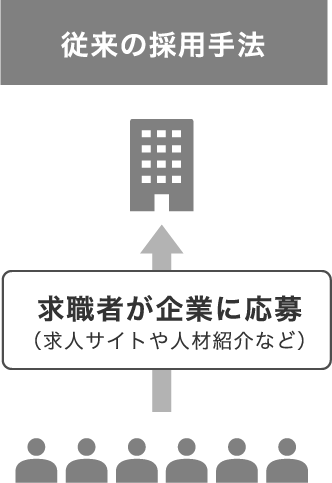 従来の採用手法