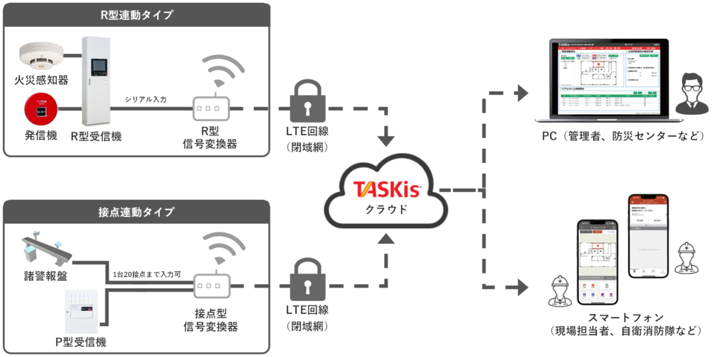 TASKisシステム構成イメージ