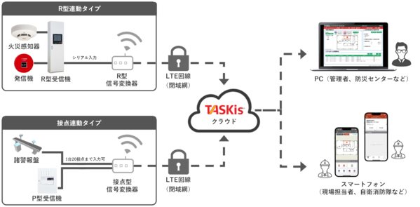 緊急時の初動対応を迅速化するTASKis7