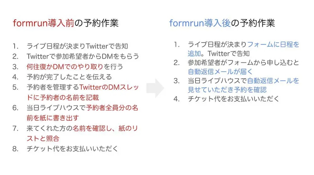 formrun導入前後の予約作業