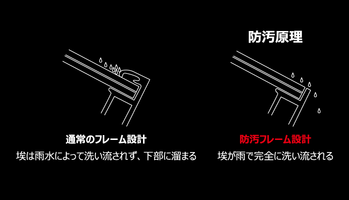 防汚フレーム設計では、埃が雨で完全に洗い流される