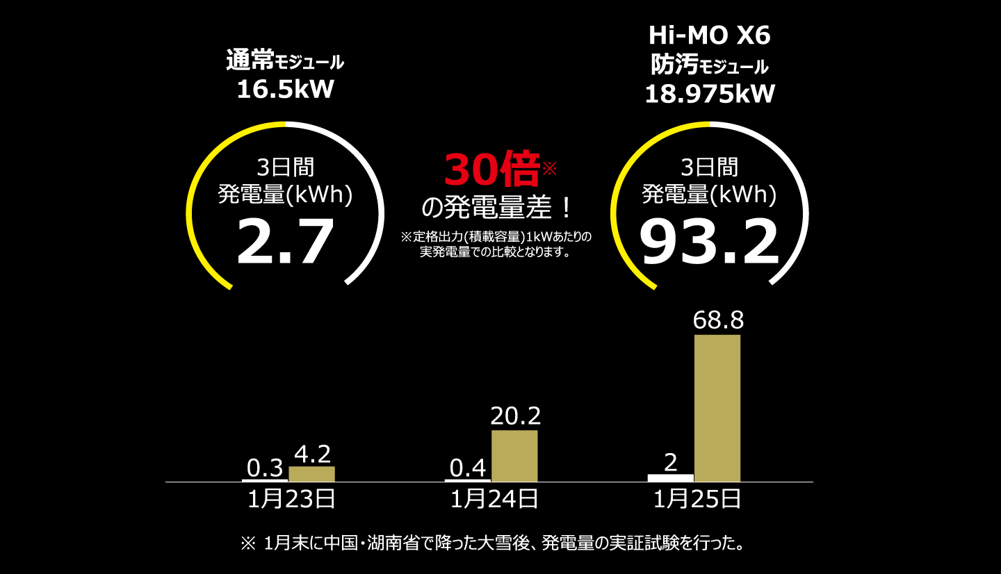 通常モジュールとHi-MO X6 防汚モジュールの発電量差を比較したグラフ