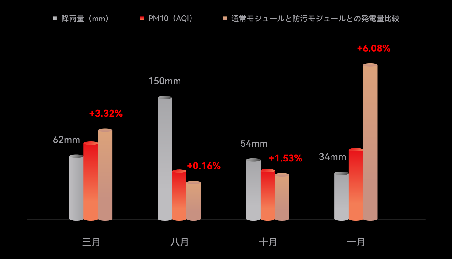 通常モジュールと防汚モジュールとの発電量を比較した棒グラフ