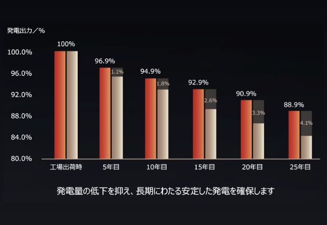 太陽光パネルなら世界No.1出荷量のロンジ｜LONGi Solar Technology株式会社