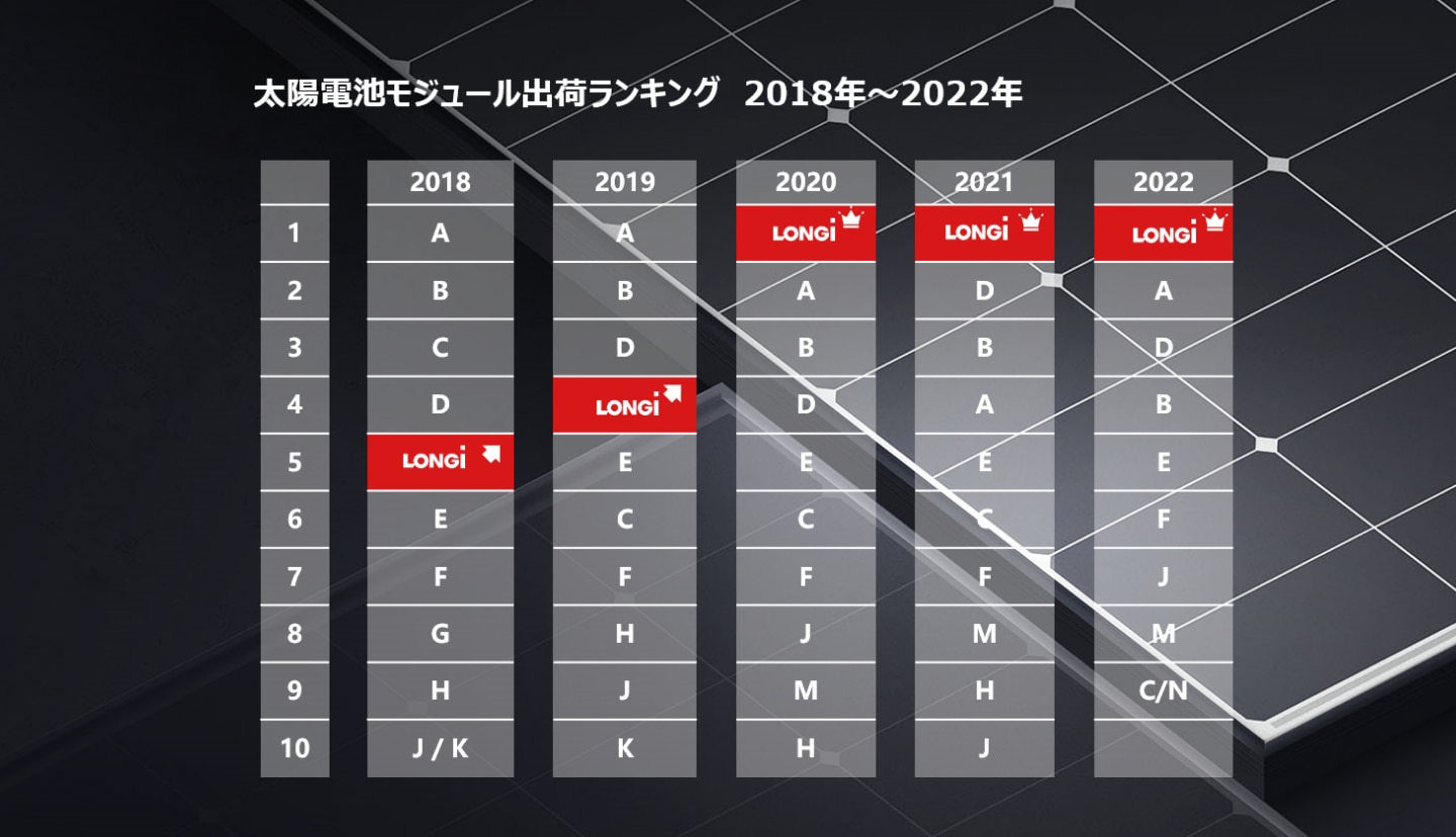 太陽光パネルなら世界No.1出荷量のロンジ｜LONGi Solar Technology株式会社