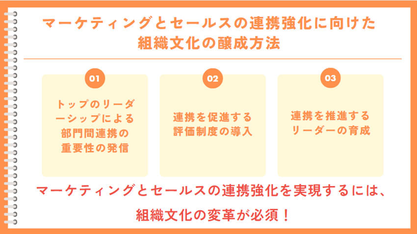 マーケティングとセールスの連携強化に向けた組織文化の醸成方法①経営層のリーダーシップによる部門間連携の重要性の発信②連携を促進する評価制度の導入③連携を推進するリーダーの育成