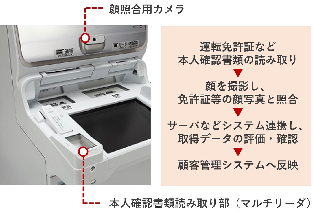 本人確認ソリューションの特長