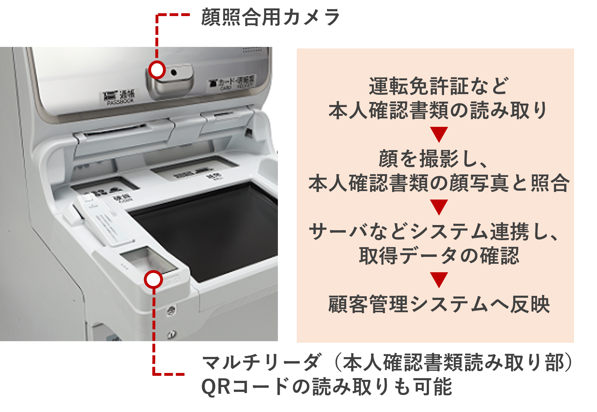本人確認ソリューション　マルチリーダ