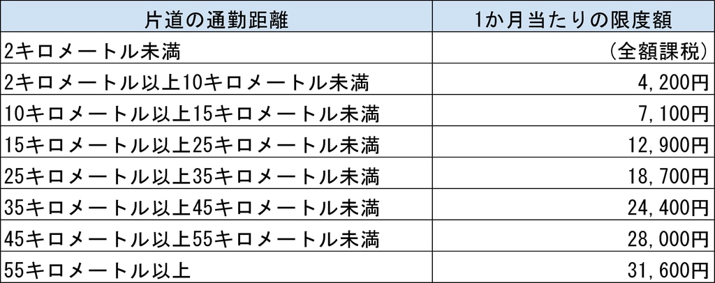 通勤手当表