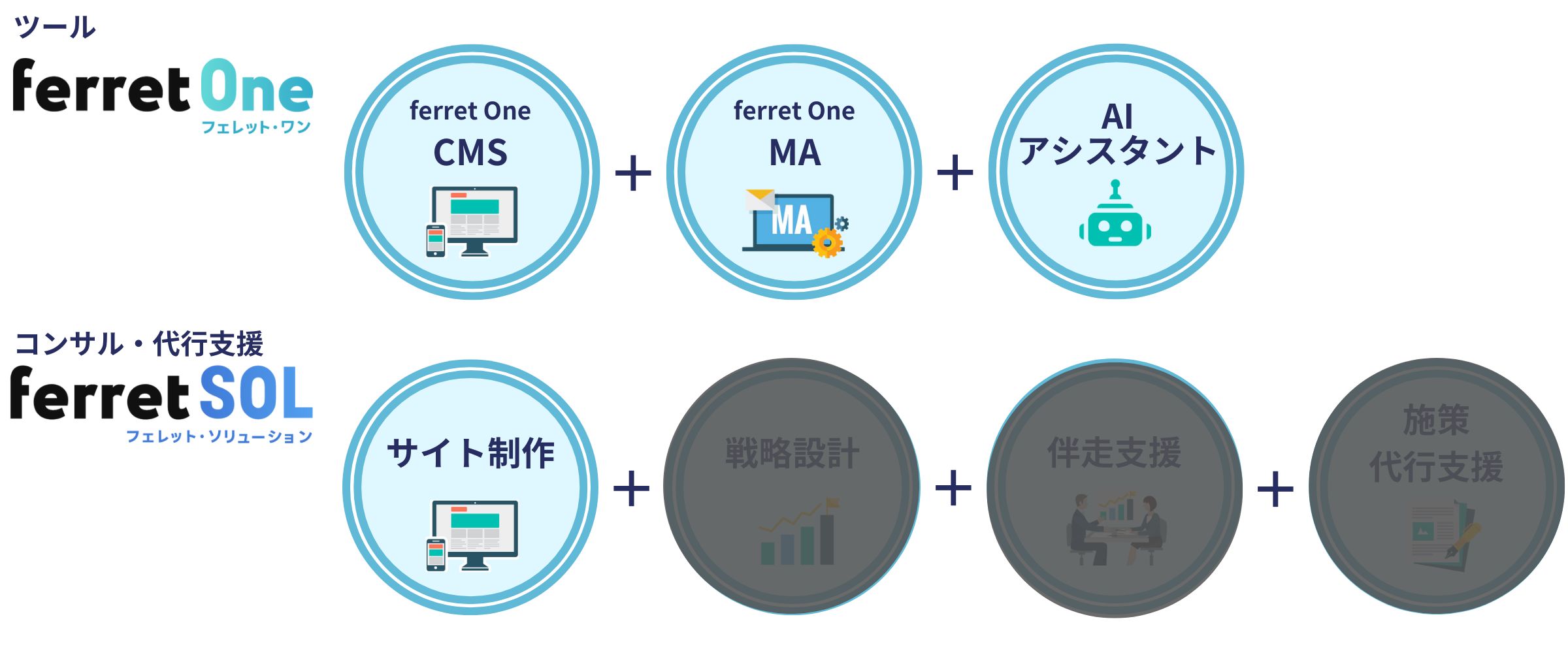 CASE1 ツールはCMS＋MA＋AI、ノウハウは サイト制作のプラン