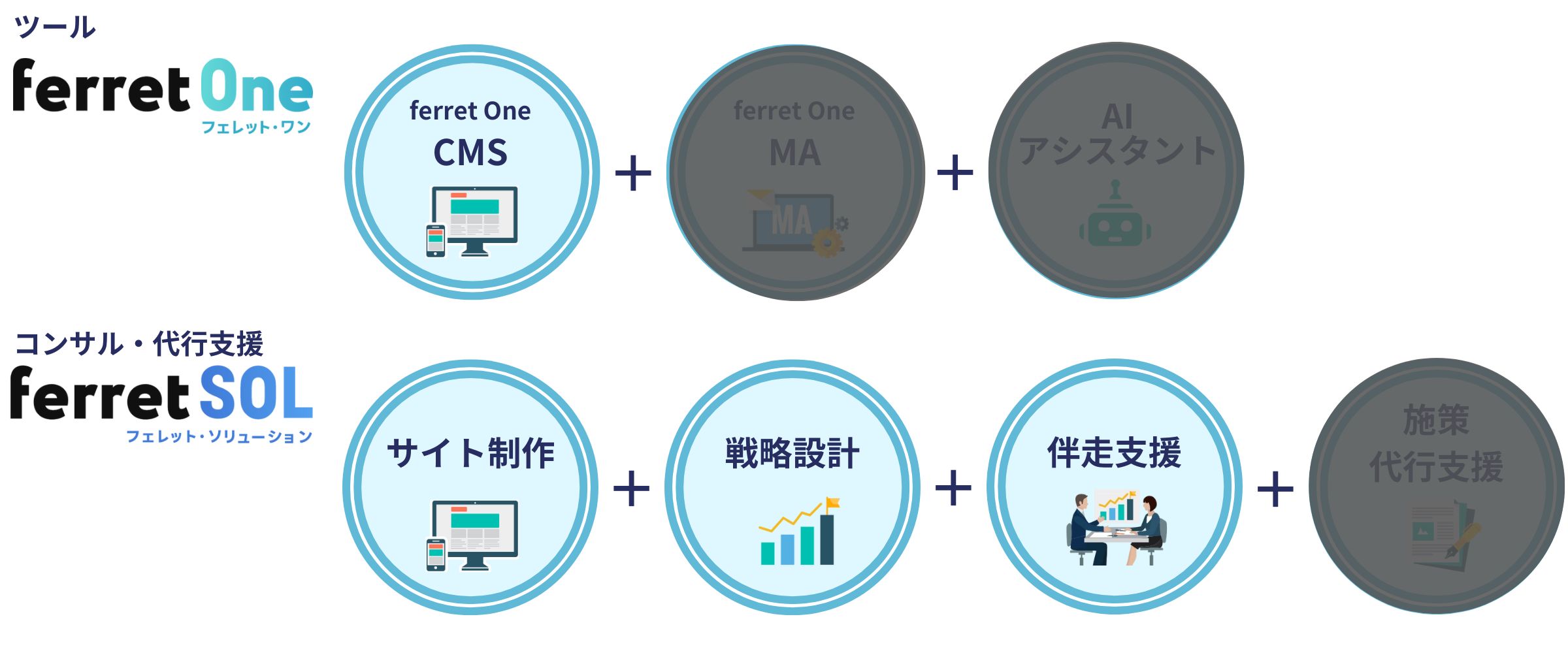 CASE2　ツールはCMS、ノウハウはサイト制作＋戦略設計＋伴走支援のプラン