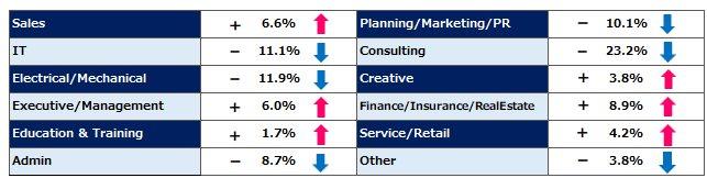 Half of the occupations became more active compared to the previous month, with a noticeable slowdown in "consulting"