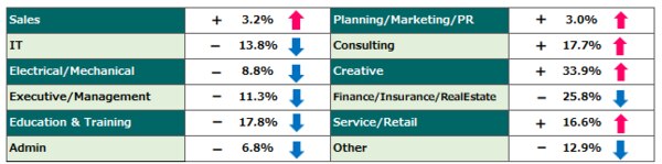 ■ Five occupations showed positive year-on-year growth, with "Consulting" and "Creative" particularly active, as in February.