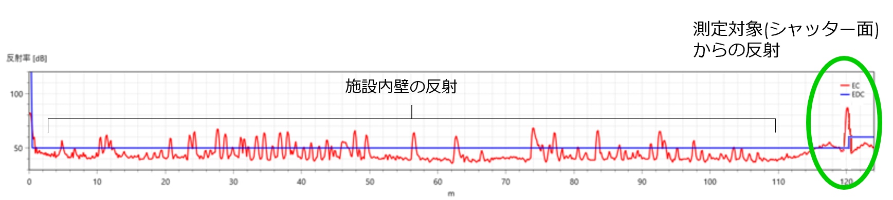 120m測定実験の波形