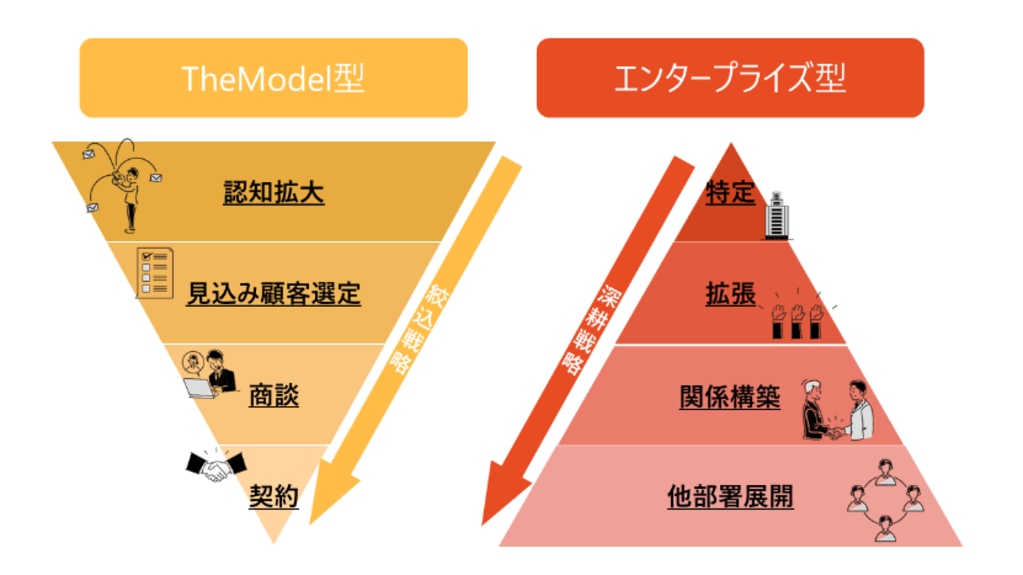TheModel型とエンタープライズ型の違い
