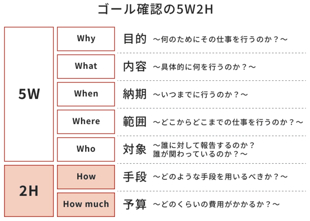 ゴール確認の5W2H 