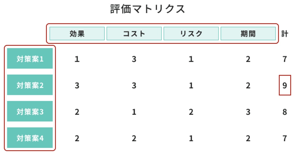 評価マトリクス