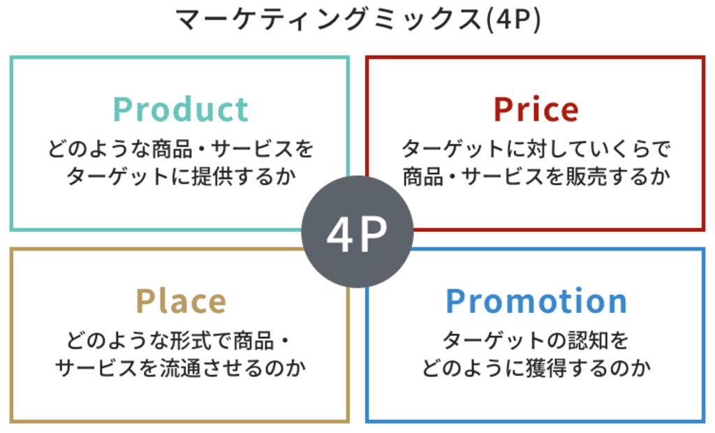 マーケティングミックス
