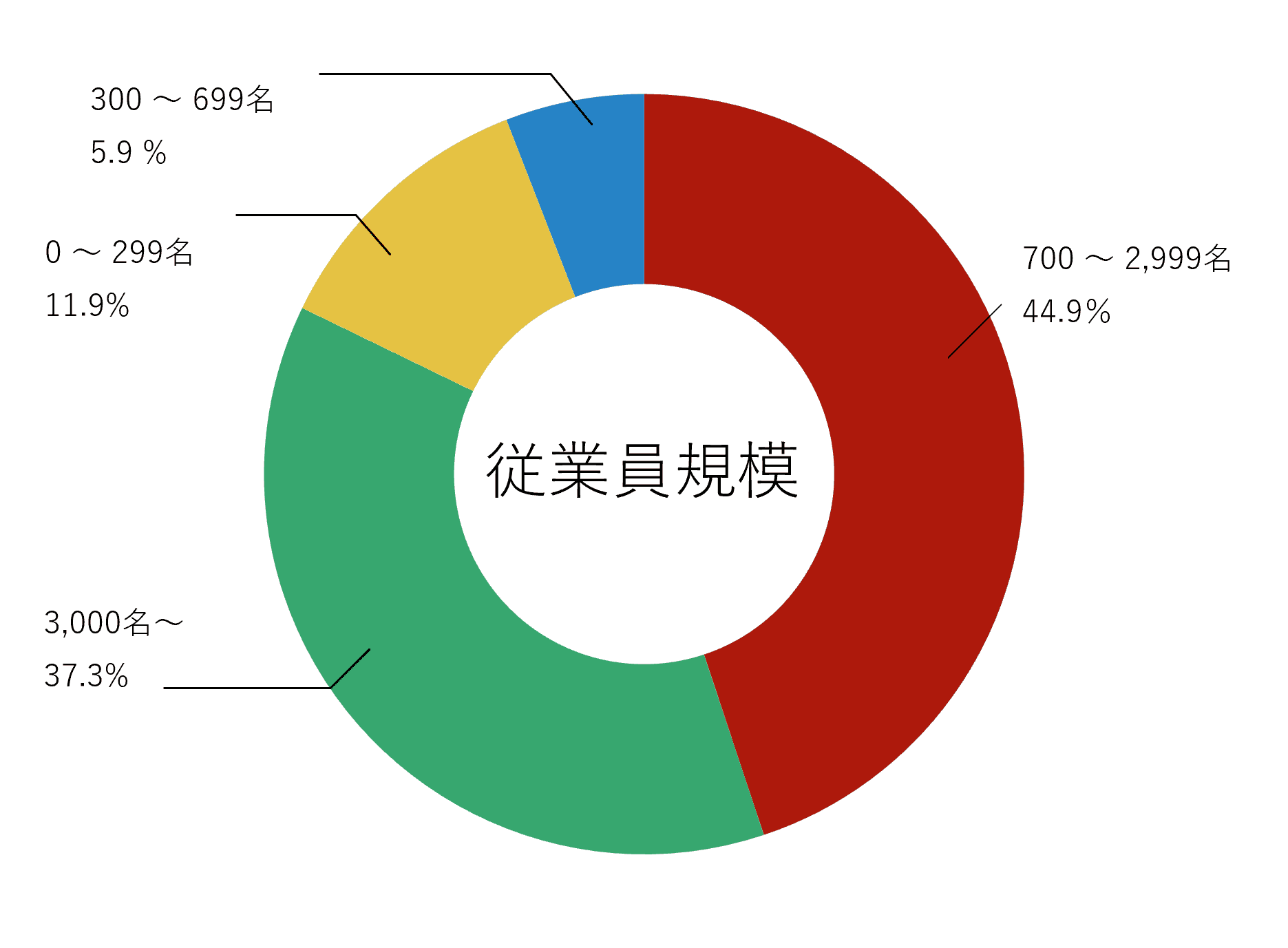 2024年3月~4月内定者・新入社員研修プログラムご支援実績_従業員規模