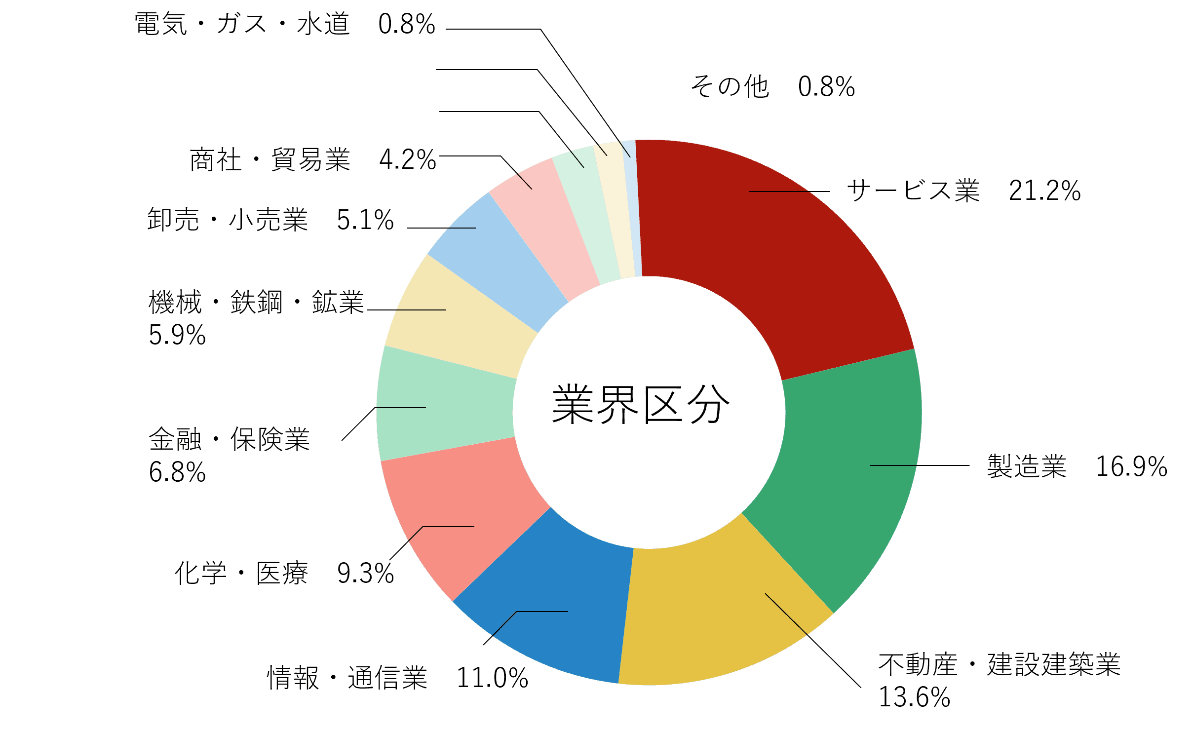 2024年3月~4月内定者・新入社員研修プログラムご支援実績_業界