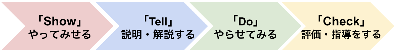 OJTのやり方具体的指導モデルの画像