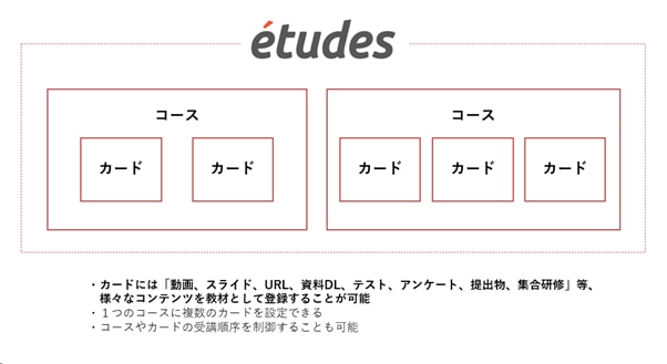 etudesのコンテンツ管理概念図