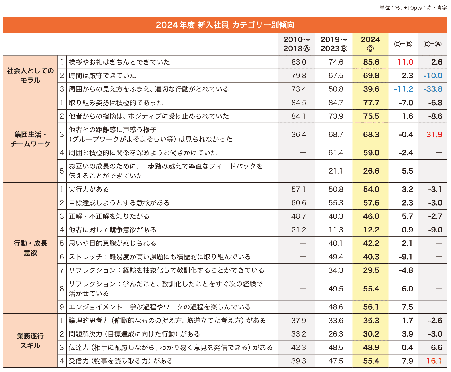 2024年度新入社員レポート_カテゴリー別傾向