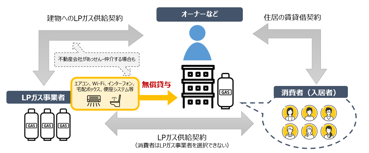 賃貸集合住宅におけるLPガスの商慣行