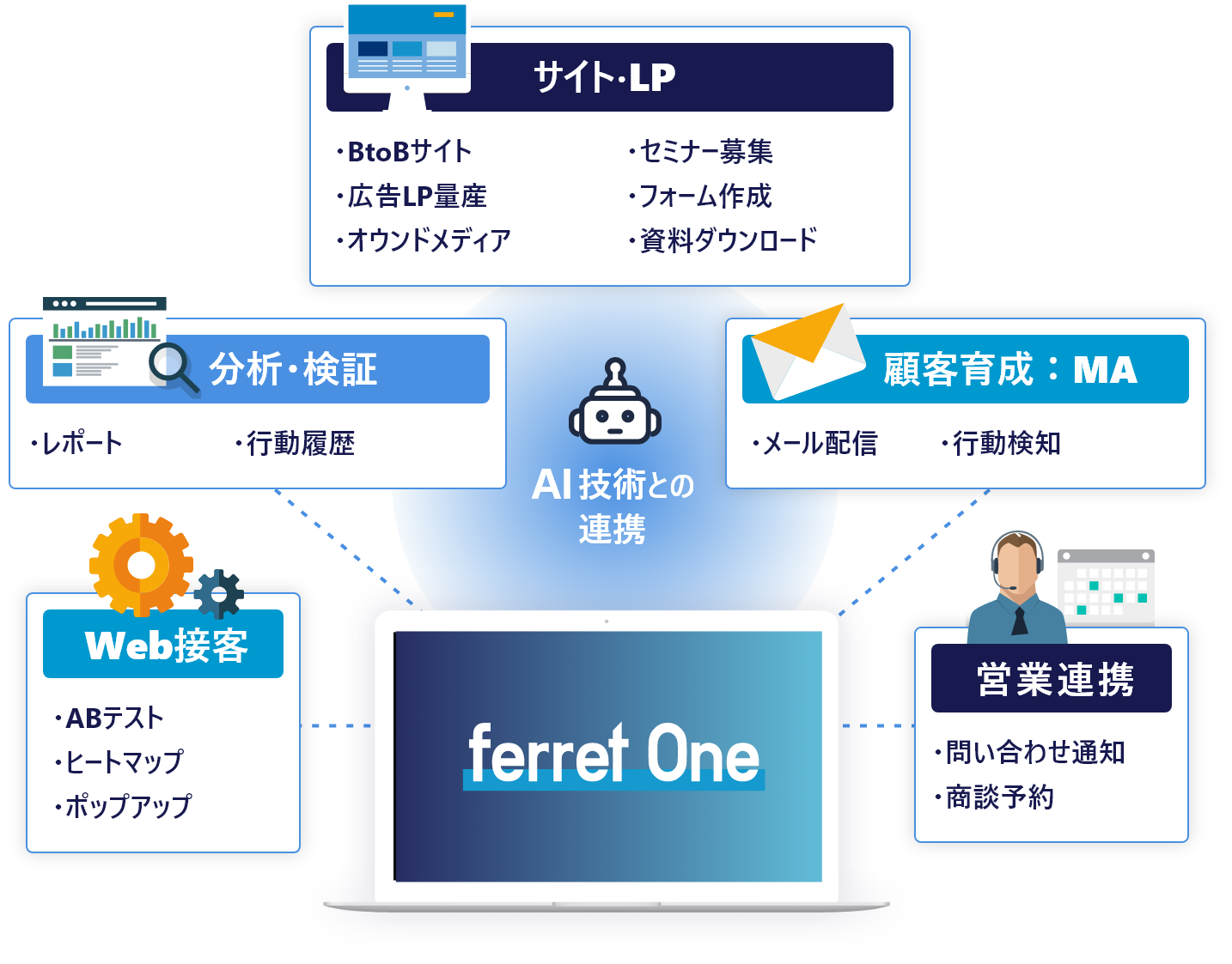 ferret Oneの機能イメージ図