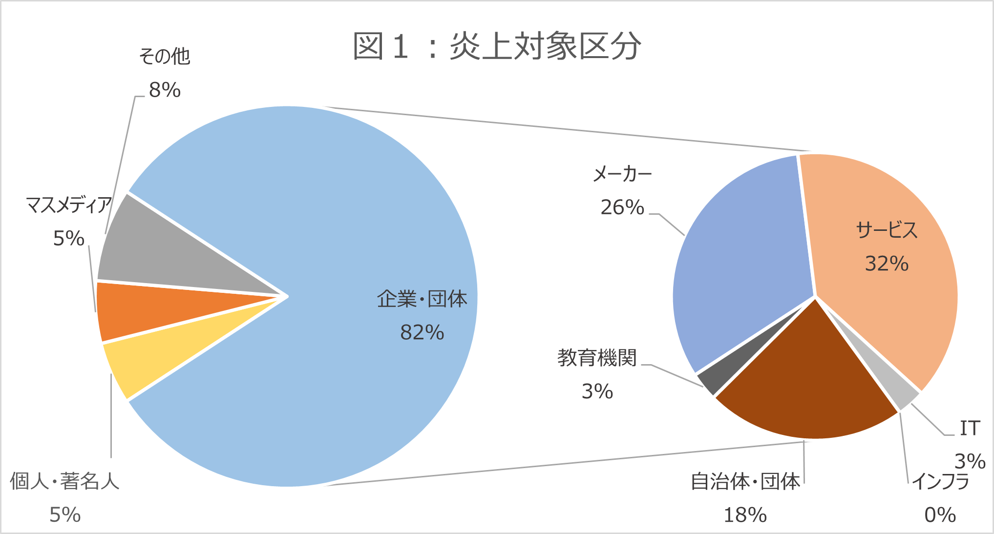 2024年4月のネット炎上対象区分の円グラフ