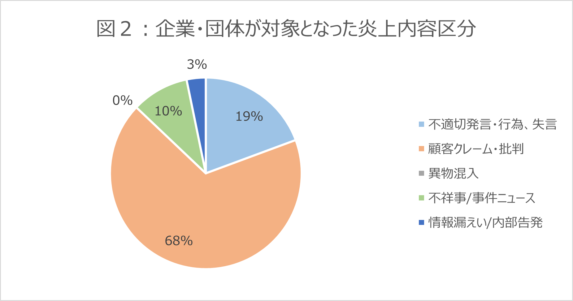 2024年4月の企業・団体が対象となった炎上内容区分の円グラフ