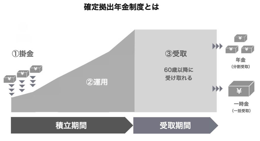 確定拠出年金制度とは