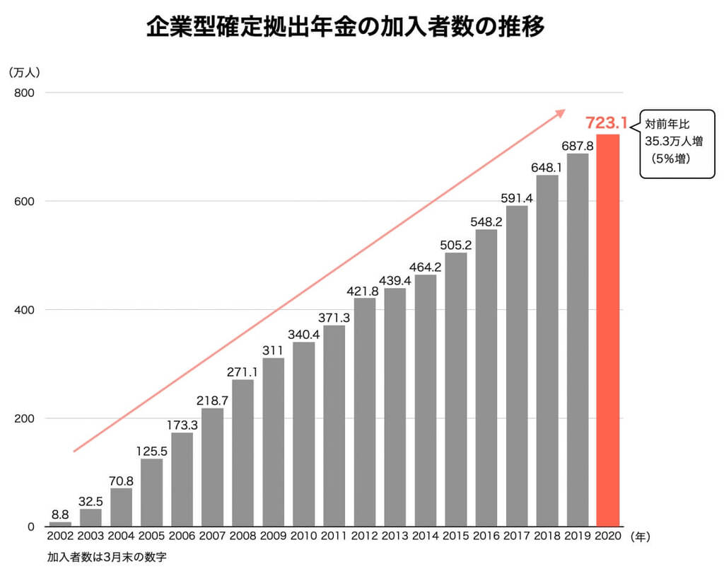 企業型確定拠出年金の加入者数の推移