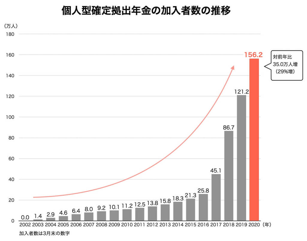 個人型確定拠出年金の加入者数の推移