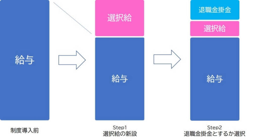 選択制退職金制度の仕組み