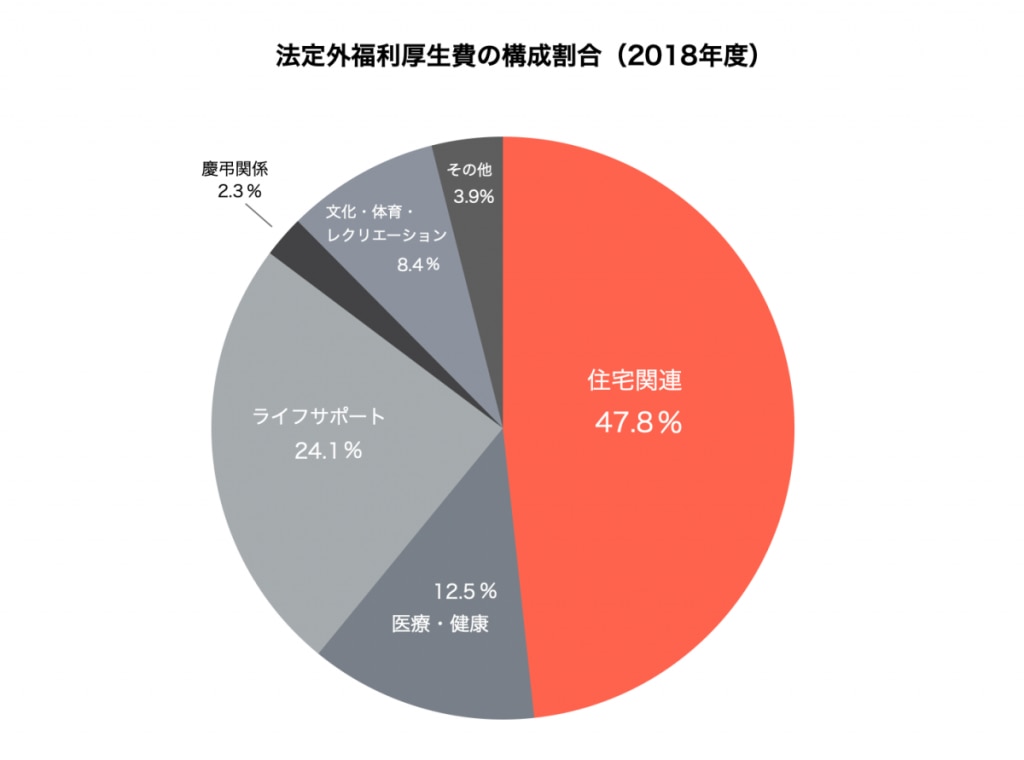 法定外福利厚生費の構成割合