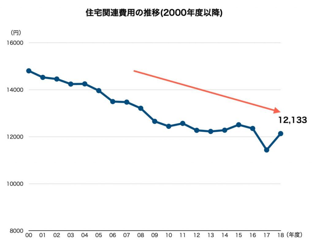 住宅関連費用の推移（2000年度以降）