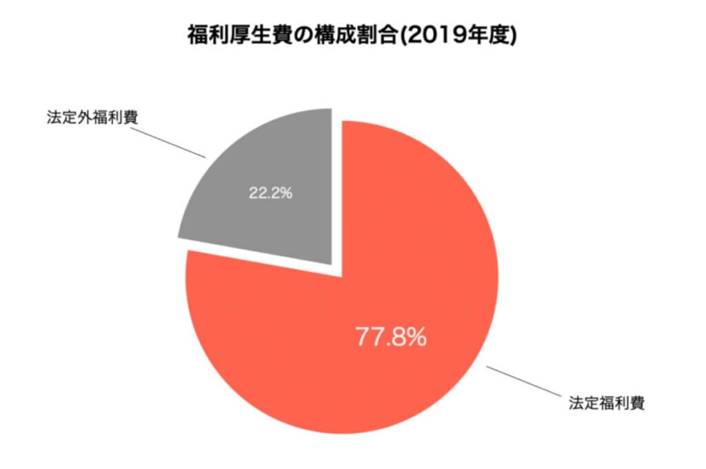 福利厚生施設と労働費用の実態―労働者福祉施設制度等調査報告 1985 福利厚生を通した人的資本への投資に関する実態調査】企業の福利