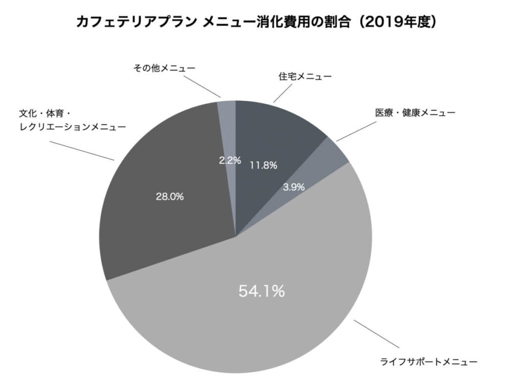 福利厚生のトレンド。福利厚生費からみる、最新のトレンド