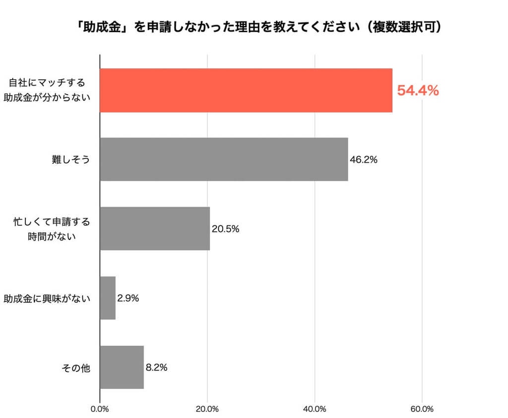 助成金を申請しなかった理由