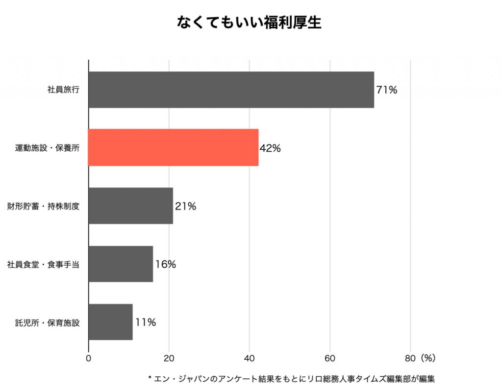 保養所は「なくてもいい福利厚生」