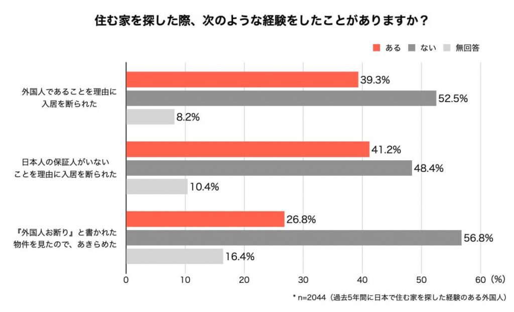 日本で住む家を探した経験のある外国人のお部屋探し事情