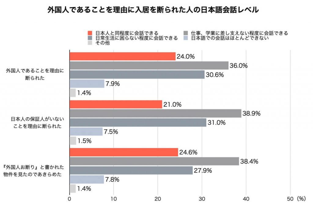 外国人であることを理由に入居を断られた人の日本語会話レベル