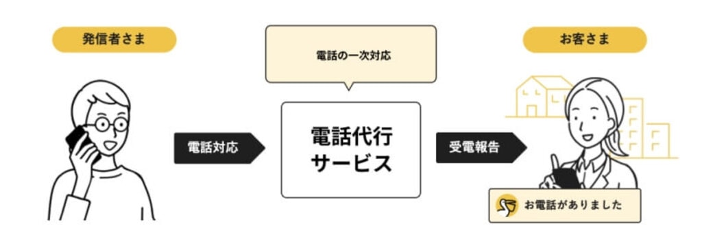 電話代行サービスとは