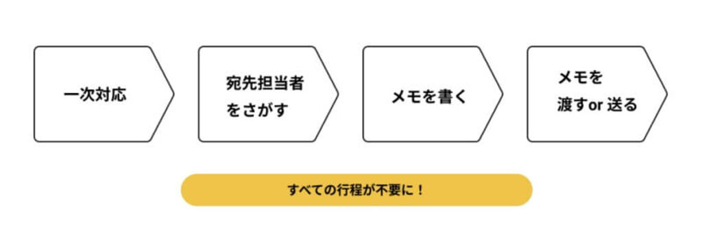 電話対応の一次対応業務プロセス