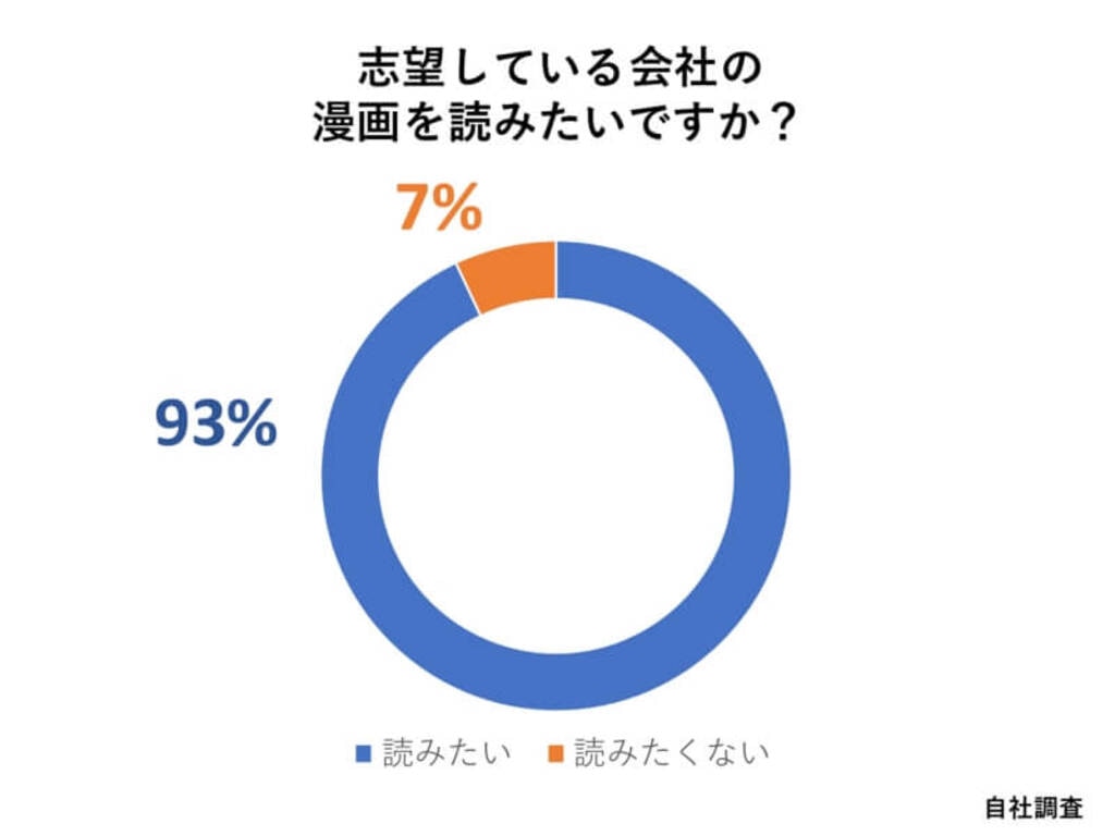 グラフ　志望している会社の漫画を読みたいですか？